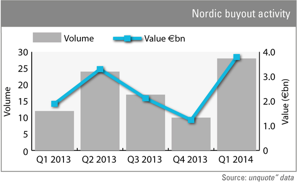 Nordic buyout activity Nordic buyout activity