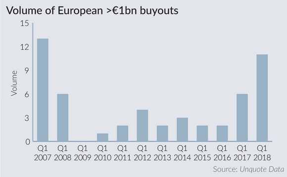 Volume of European EUR 1bn plus buyouts Volume of European EUR 1bn plus buyouts