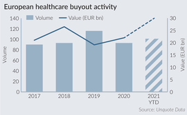 European healthcare buyout activity
