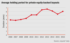 Average holding periods for private-equity-backed buyouts