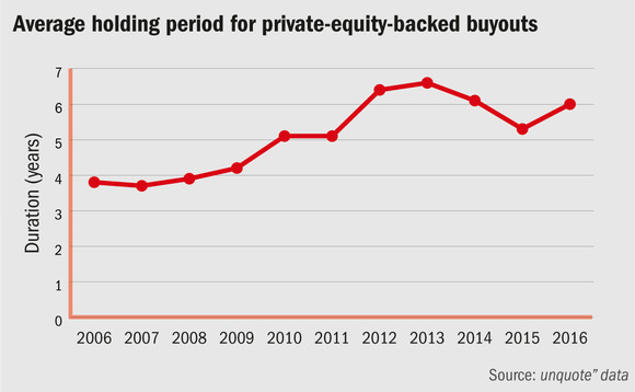 Average holding periods for private-equity-backed buyouts Average holding periods for private-equity-backed buyouts