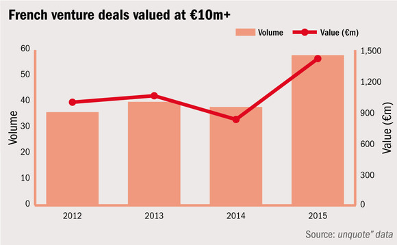 French venture deals valued at EUR 10m plus French venture deals valued at EUR 10m plus