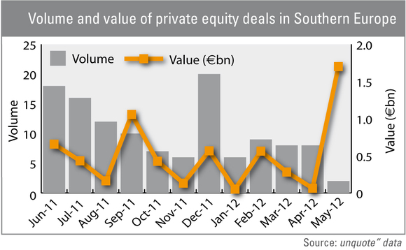 Volume and value of private equity deals in Southern Europe