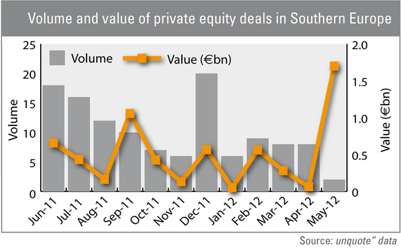 Volume and value of private equity deals in Southern Europe Volume and value of private equity deals in Southern Europe