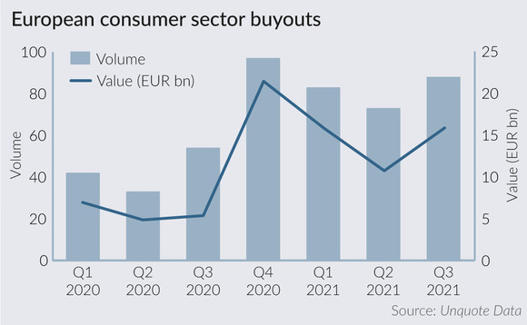 European consumer sector buyouts