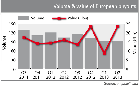 Volume and value of European buyouts