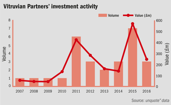 Vitruvian Partners' investment activity Vitruvian Partners' investment activity