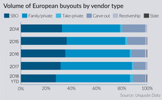 Volume of European buyouts by vendor