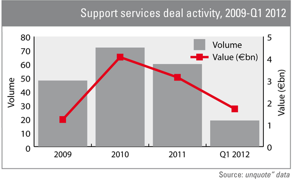 Support services deal activity 2009-Q1 2012 Support services deal activity 2009-Q1 2012