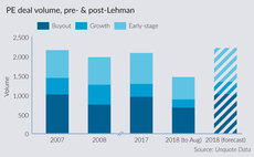 PE deal volume before and after the 2008 financial crash