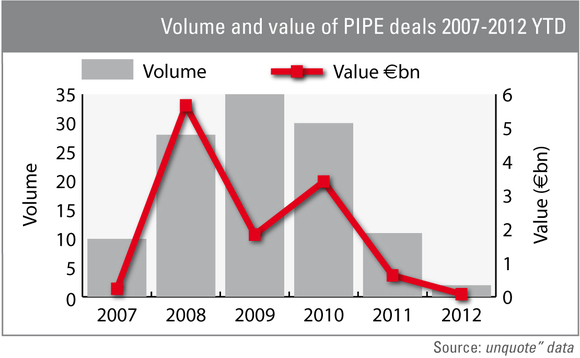 Volume and value of PIPE deals 2007-2012 YTD