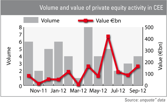 Volume and value of private equity deals in CEE