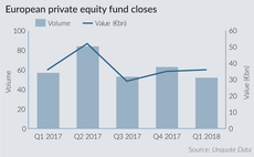 European private equity fund closes