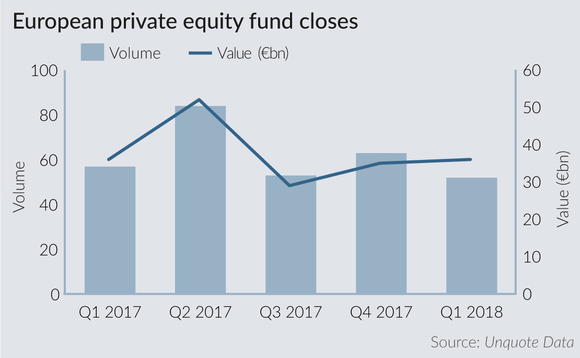 European private equity fund closes