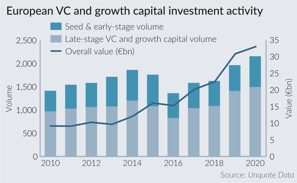 European VC and growth capital investment activity