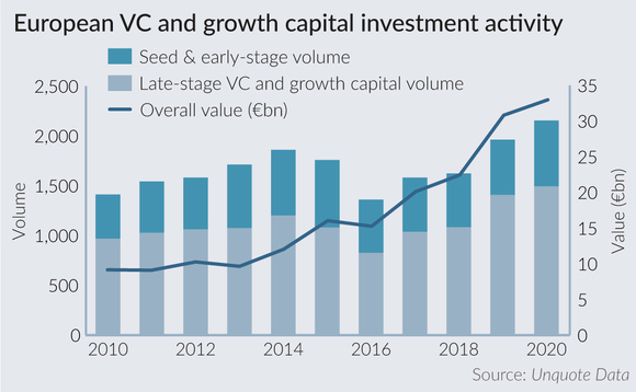 European VC and growth capital investment activity European VC and growth capital investment activity