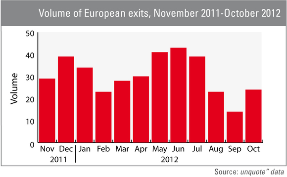 Volume of European exits November 2011-October 2012 Volume of European exits November 2011-October 2012