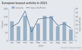 Announced PE deals fall sharply in October