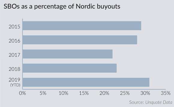SBOs as a percentage of Nordic buyouts