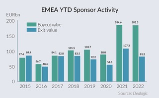 Buy now, realise later - sponsors go on spending spree amid exit lull