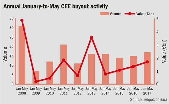 Annual January-to-May CEE buyout activity Annual January-to-May CEE buyout activity