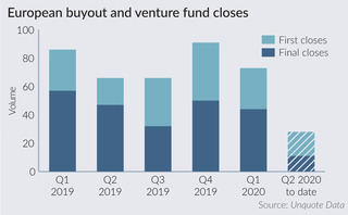 European fund closes slump by 42% amid lockdown