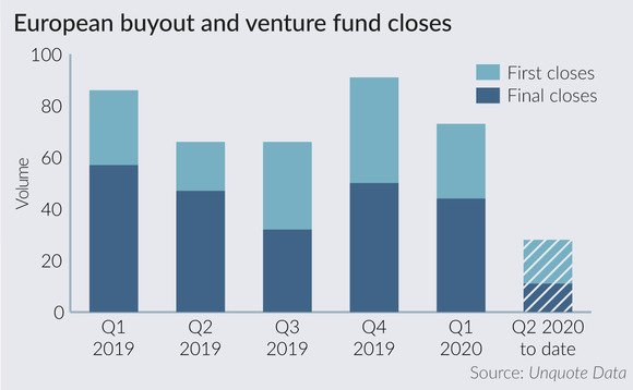 European buyout and venture capital fund closes European buyout and venture capital fund closes