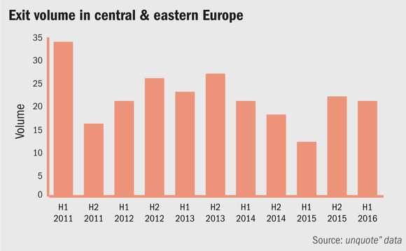 Exit activity in central & eastern Europe