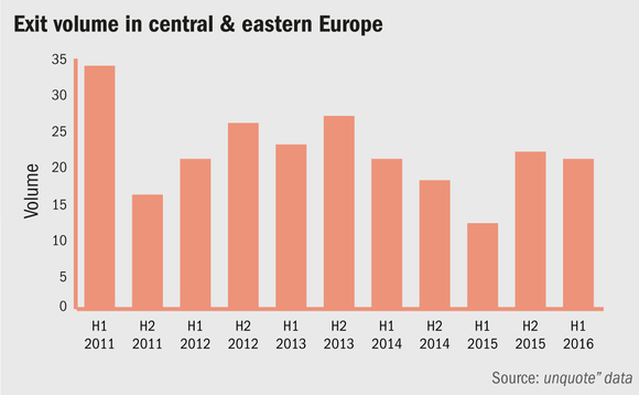 Exit activity in central & eastern Europe Exit activity in central & eastern Europe