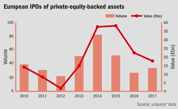European IPOs of private-equity-baced assets