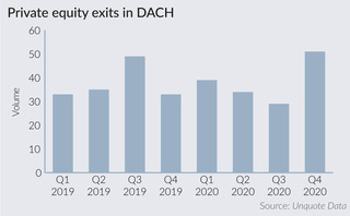 DACH exit rebound expected in H2 2021
