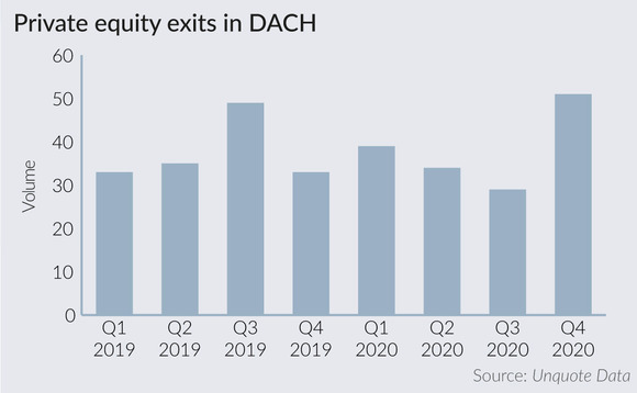 Private equity exits in DACH