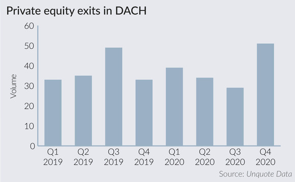 Private equity exits in DACH Private equity exits in DACH