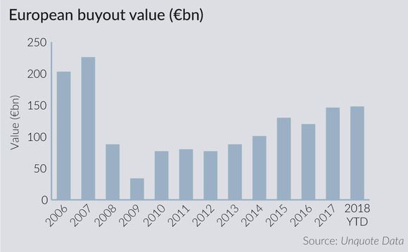 European buyout value since 2006