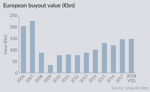 European buyout value since 2006 European buyout value since 2006