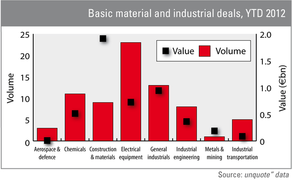 Volume and value of basic materials and industrial deals in 2012 Volume and value of basic materials and industrial deals in 2012