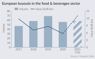 Food and beverage buyouts to reach EUR 13bn in 2021