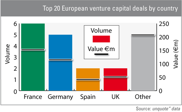 Top 20 European venture capital deals by country Top 20 European venture capital deals by country