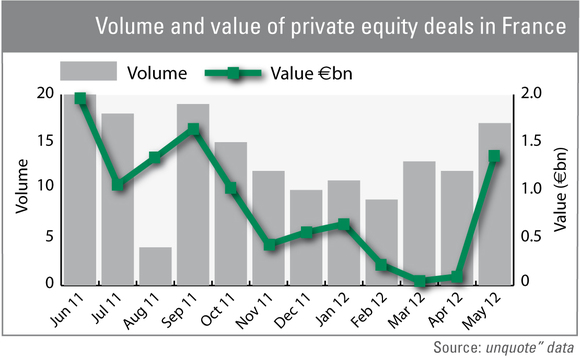 Volume and value of private equity deals in France Volume and value of private equity deals in France