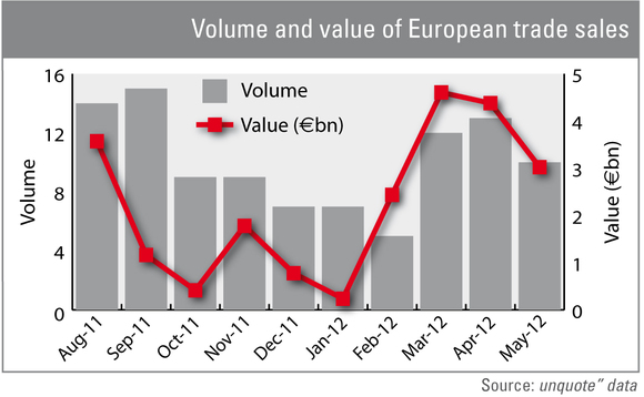 Volume and value of European trade sales Volume and value of European trade sales