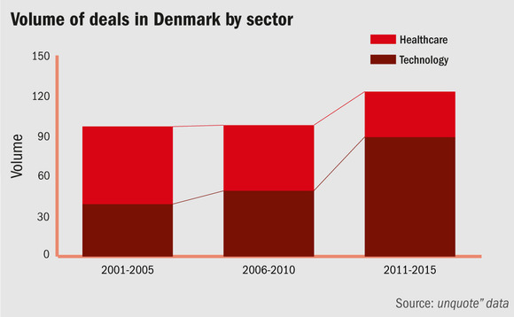 Volume of deals in Denmark by sector