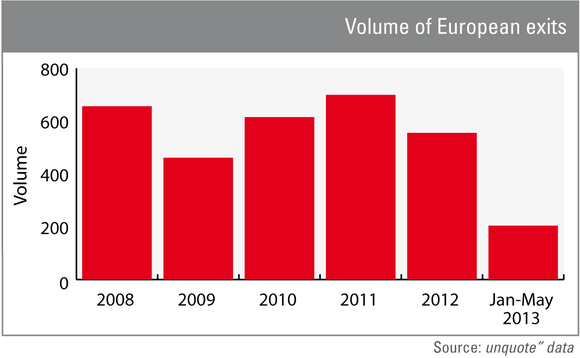 Volume of European exits