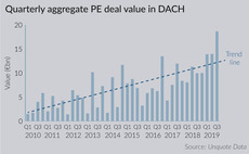 Quarterly aggregate private equity deal value in DACH