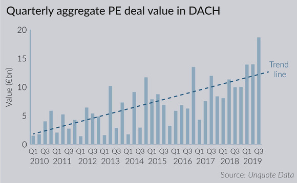 Quarterly aggregate private equity deal value in DACH Quarterly aggregate private equity deal value in DACH