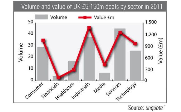 Volume and value of UK GBP 5-150m deals by sector in 2011