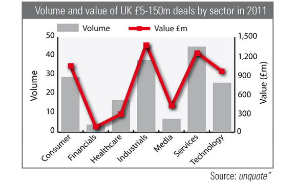 Volume and value of UK GBP 5-150m deals by sector in 2011 Volume and value of UK GBP 5-150m deals by sector in 2011