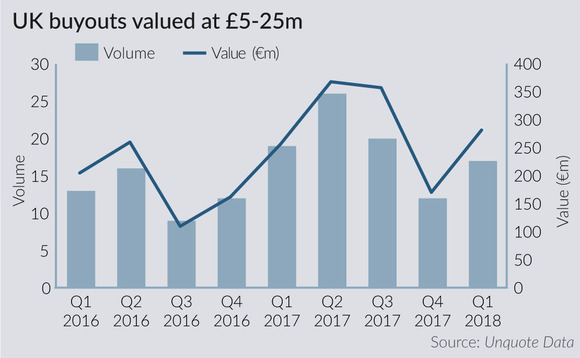 UK buyouts valued at GBP 5-25m