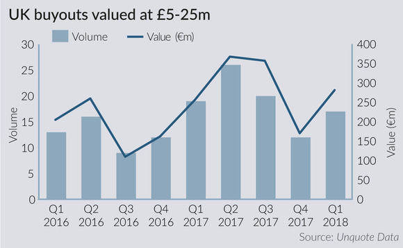 UK buyouts valued at GBP 5-25m UK buyouts valued at GBP 5-25m