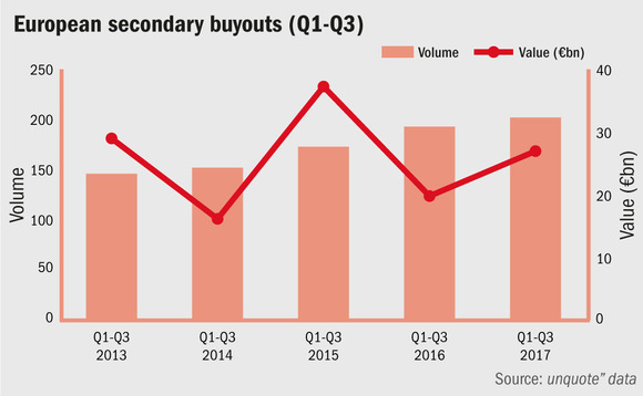 European secondary buyouts made between Q1-Q3 European secondary buyouts made between Q1-Q3