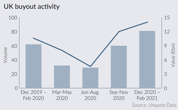 UK buyout activity leading up to the Budget